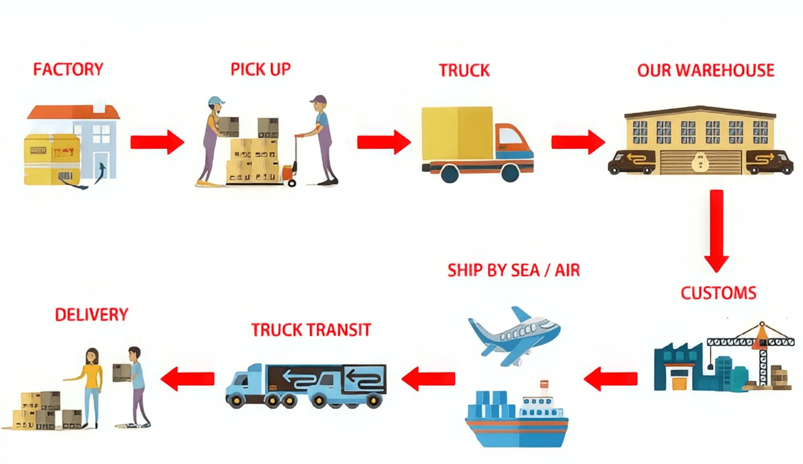 Logistics Coordination Diagram