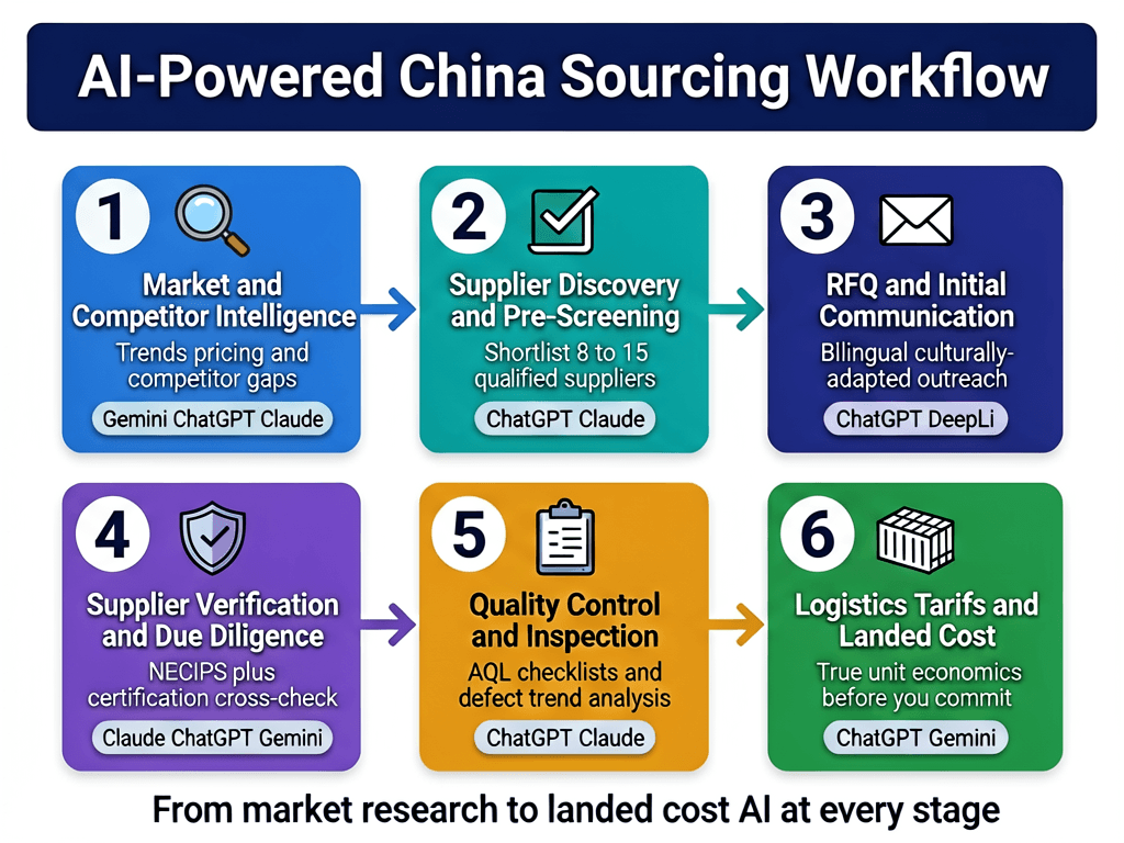 AI-Powered Sourcing Workflow AI-powered China sourcing workflow infographic