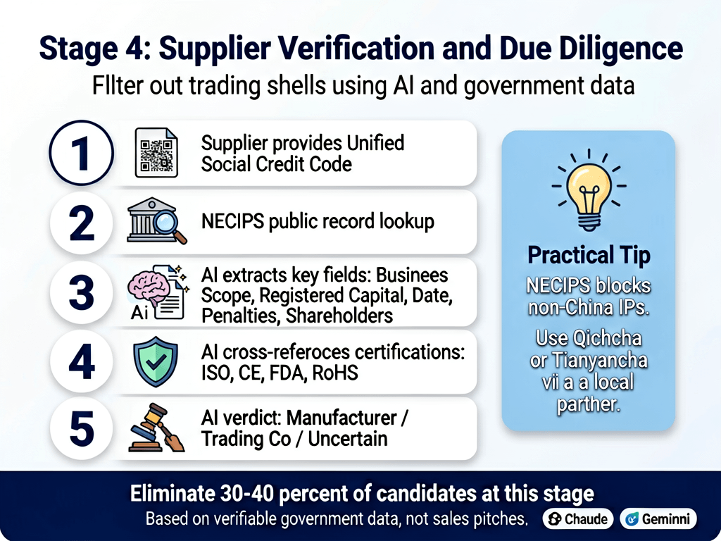 AI-based supplier filtering process Supplier verification and due diligence using AI